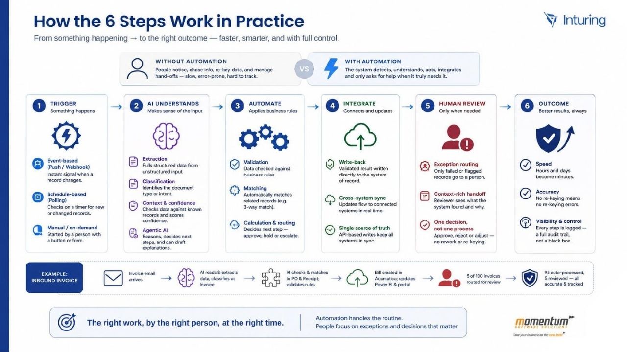 How the six steps work in practice, comparing a manual process with an automated one and walking through an inbound invoice example