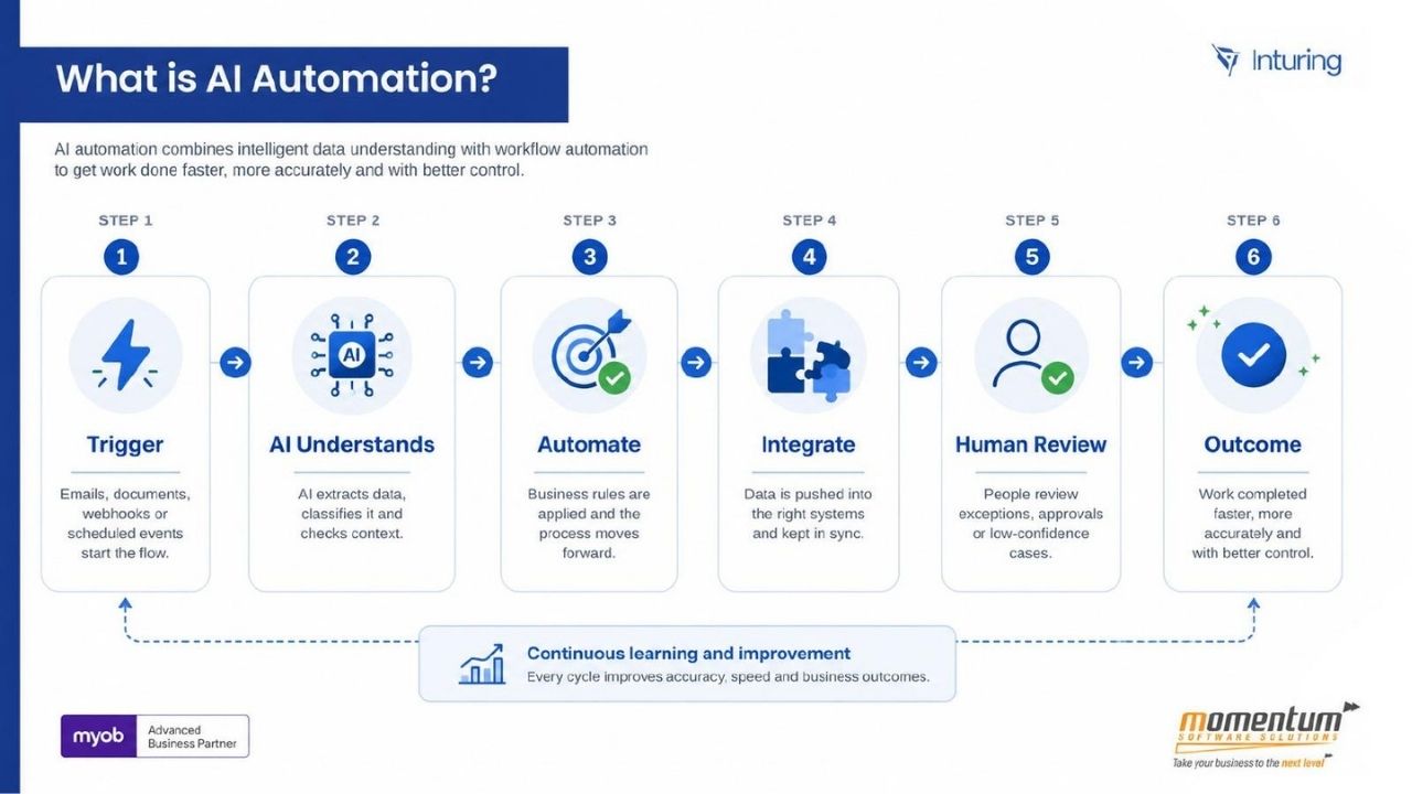 Six-step AI automation overview: trigger, AI understands, automate, integrate, human review, outcome, with continuous learning feeding back into the cycle